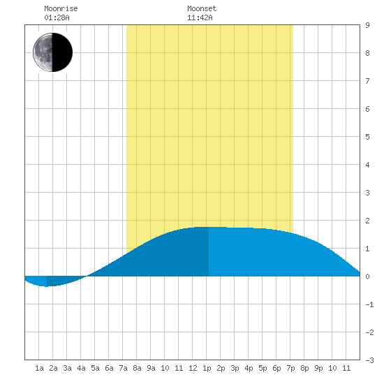 Marsh Island tide chart for Tuesday, March 14, 2023