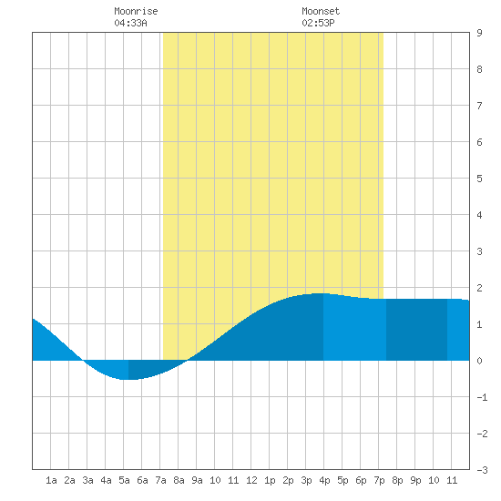 Marsh Island tide chart for Friday, March 17, 2023