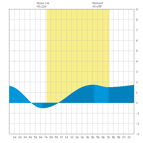 Marsh Island tide chart for Saturday, March 18, 2023
