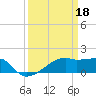 Marsh Island tide chart for Saturday, March 18, 2023