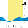 Marsh Island tide chart for Sunday, March 19, 2023