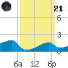 Marsh Island tide chart for Tuesday, March 21, 2023