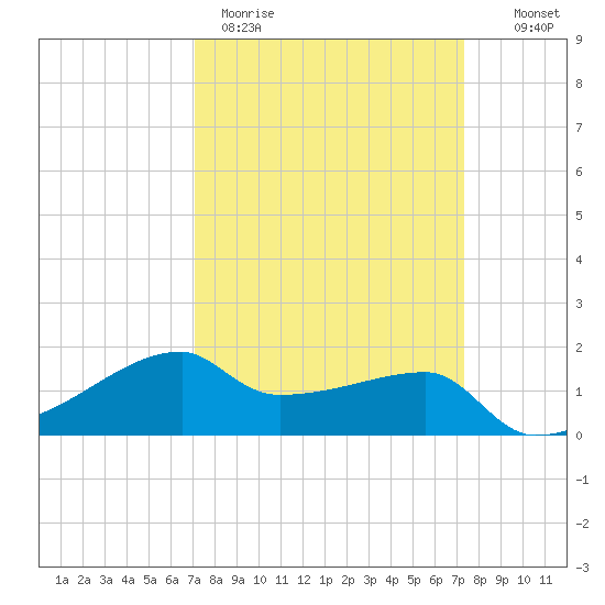 Marsh Island tide chart for Thursday, March 23, 2023