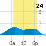 Marsh Island tide chart for Friday, March 24, 2023