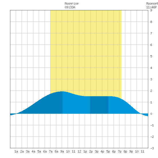 Marsh Island tide chart for Saturday, March 25, 2023