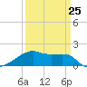 Marsh Island tide chart for Saturday, March 25, 2023