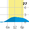 Marsh Island tide chart for Monday, March 27, 2023