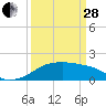 Marsh Island tide chart for Tuesday, March 28, 2023