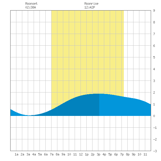 Marsh Island tide chart for Wednesday, March 29, 2023