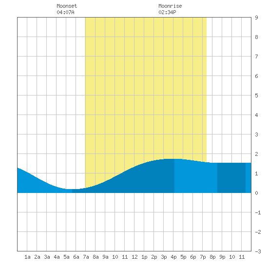 Marsh Island tide chart for Friday, March 31, 2023