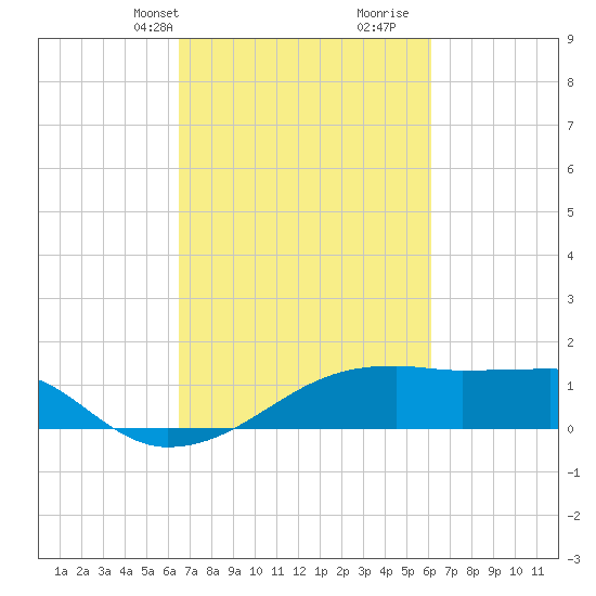 Marsh Island tide chart for Friday, March 3, 2023