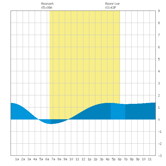 Marsh Island tide chart for Saturday, March 4, 2023