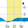 Marsh Island tide chart for Saturday, March 4, 2023