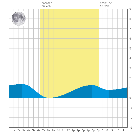 Marsh Island tide chart for Tuesday, March 7, 2023