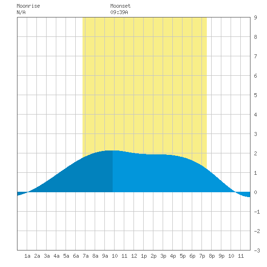 Marsh Island tide chart for Monday, April 10, 2023