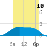 Marsh Island tide chart for Monday, April 10, 2023