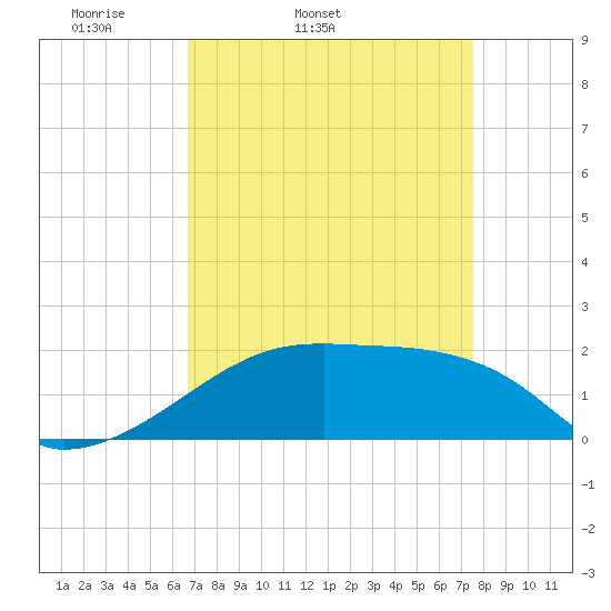 Marsh Island tide chart for Wednesday, April 12, 2023