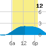 Marsh Island tide chart for Wednesday, April 12, 2023