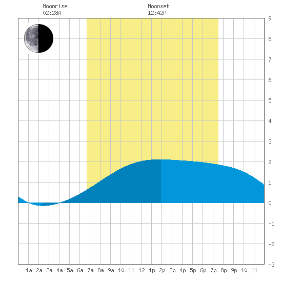 Marsh Island tide chart for Thursday, April 13, 2023