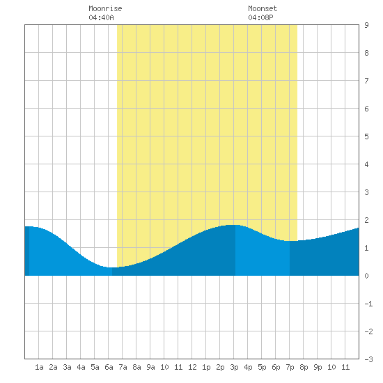 Marsh Island tide chart for Sunday, April 16, 2023