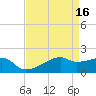 Marsh Island tide chart for Sunday, April 16, 2023