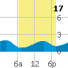Marsh Island tide chart for Monday, April 17, 2023