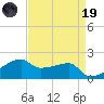 Marsh Island tide chart for Wednesday, April 19, 2023
