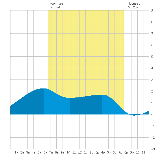 Marsh Island tide chart for Thursday, April 20, 2023
