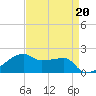 Marsh Island tide chart for Thursday, April 20, 2023