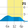 Marsh Island tide chart for Friday, April 21, 2023