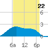 Marsh Island tide chart for Saturday, April 22, 2023