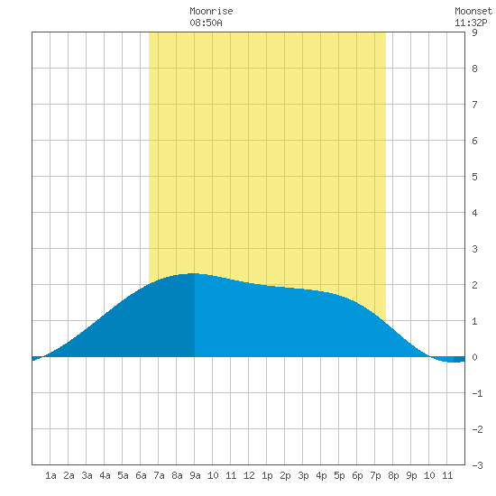 Marsh Island tide chart for Sunday, April 23, 2023