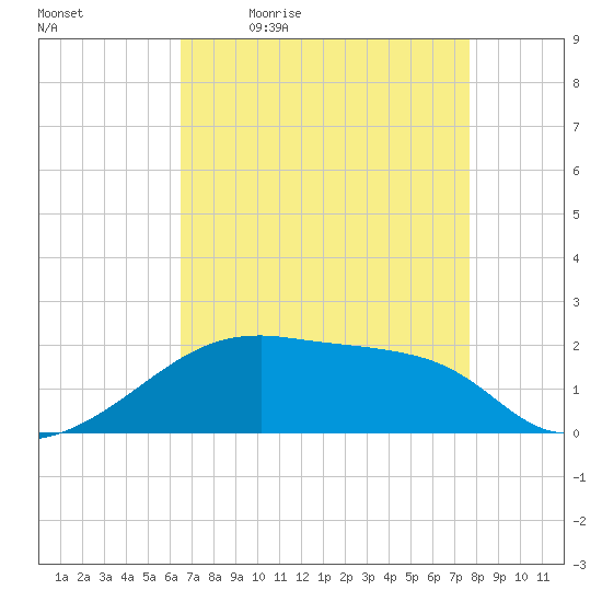 Marsh Island tide chart for Monday, April 24, 2023