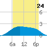 Marsh Island tide chart for Monday, April 24, 2023