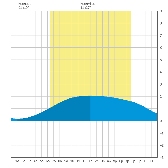 Marsh Island tide chart for Wednesday, April 26, 2023