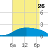 Marsh Island tide chart for Wednesday, April 26, 2023