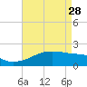 Marsh Island tide chart for Friday, April 28, 2023