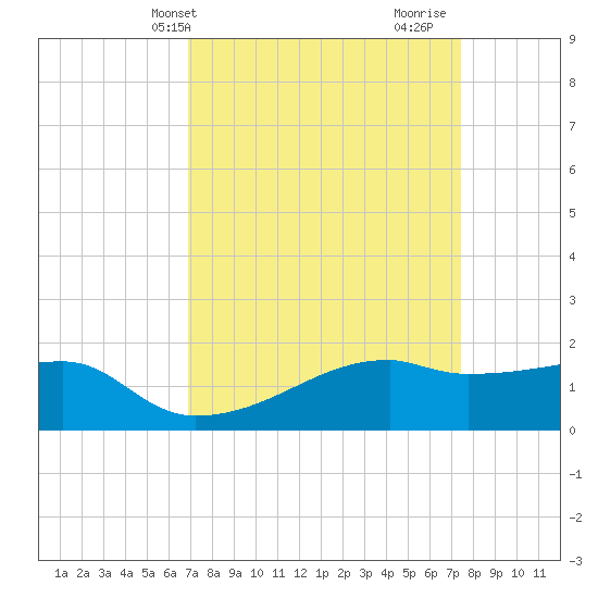 Marsh Island tide chart for Sunday, April 2, 2023