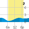 Marsh Island tide chart for Sunday, April 2, 2023