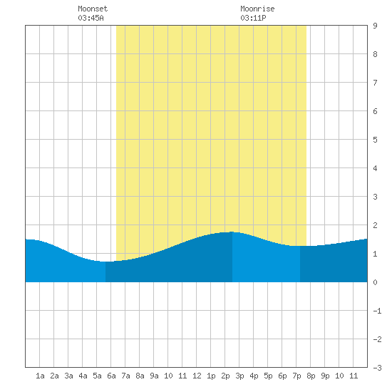 Marsh Island tide chart for Sunday, April 30, 2023