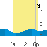 Marsh Island tide chart for Monday, April 3, 2023