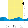 Marsh Island tide chart for Tuesday, April 4, 2023