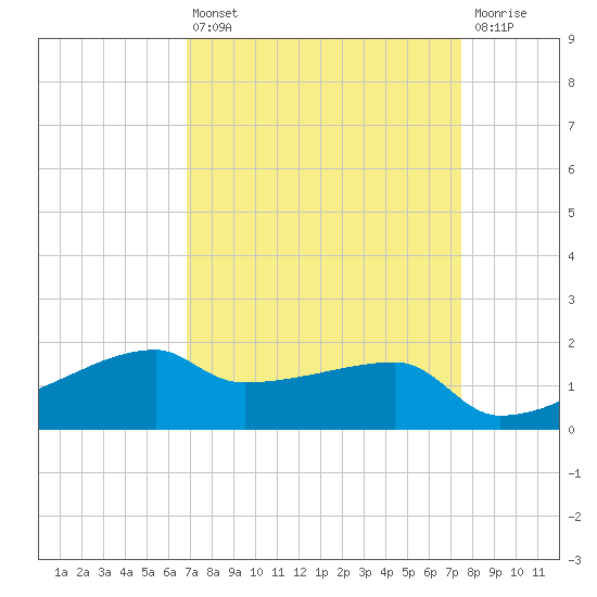 Marsh Island tide chart for Thursday, April 6, 2023