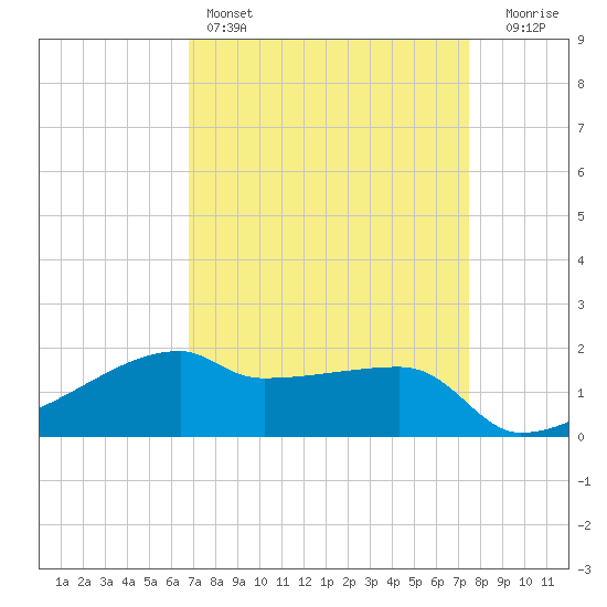 Marsh Island tide chart for Friday, April 7, 2023