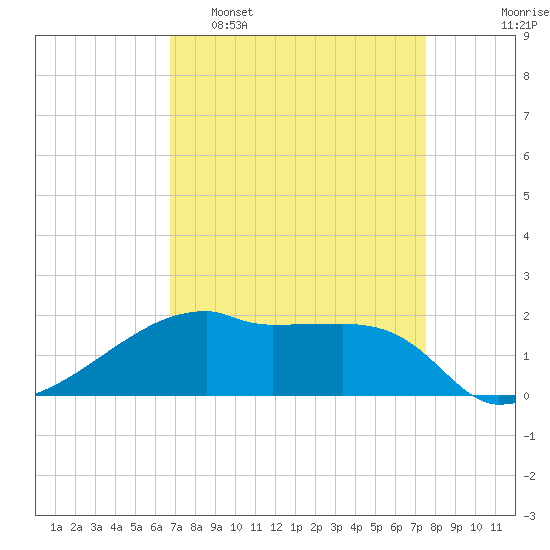 Marsh Island tide chart for Sunday, April 9, 2023