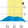 Marsh Island tide chart for Sunday, April 9, 2023