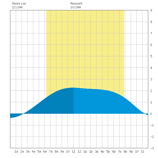 Marsh Island tide chart for Wednesday, May 10, 2023