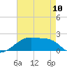 Marsh Island tide chart for Wednesday, May 10, 2023