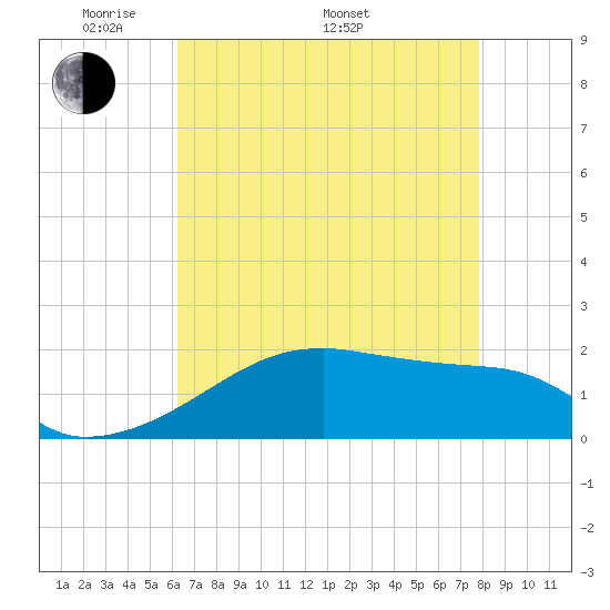 Marsh Island tide chart for Friday, May 12, 2023