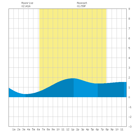 Marsh Island tide chart for Saturday, May 13, 2023